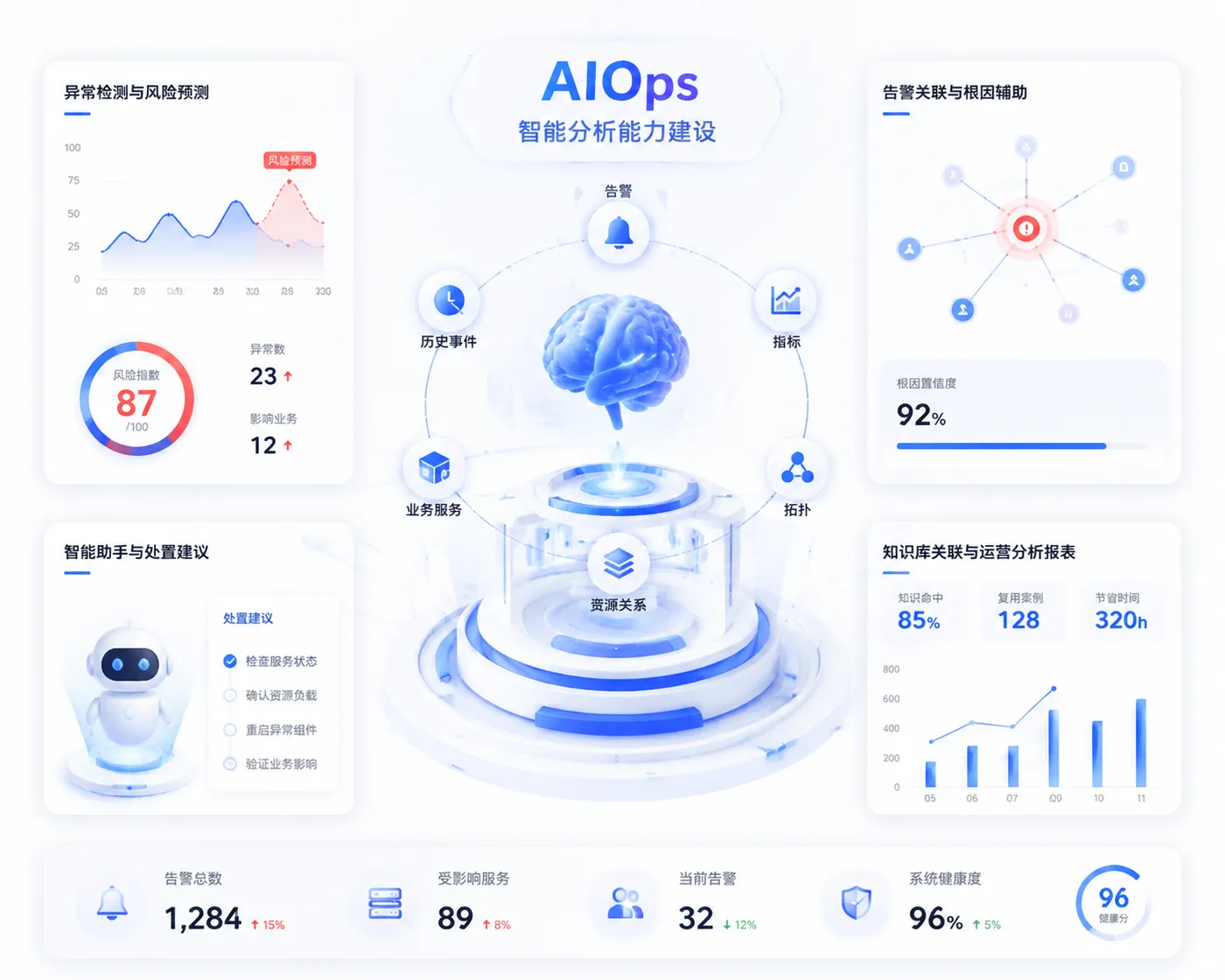 Building AIOps Intelligent Analysis Capabilities