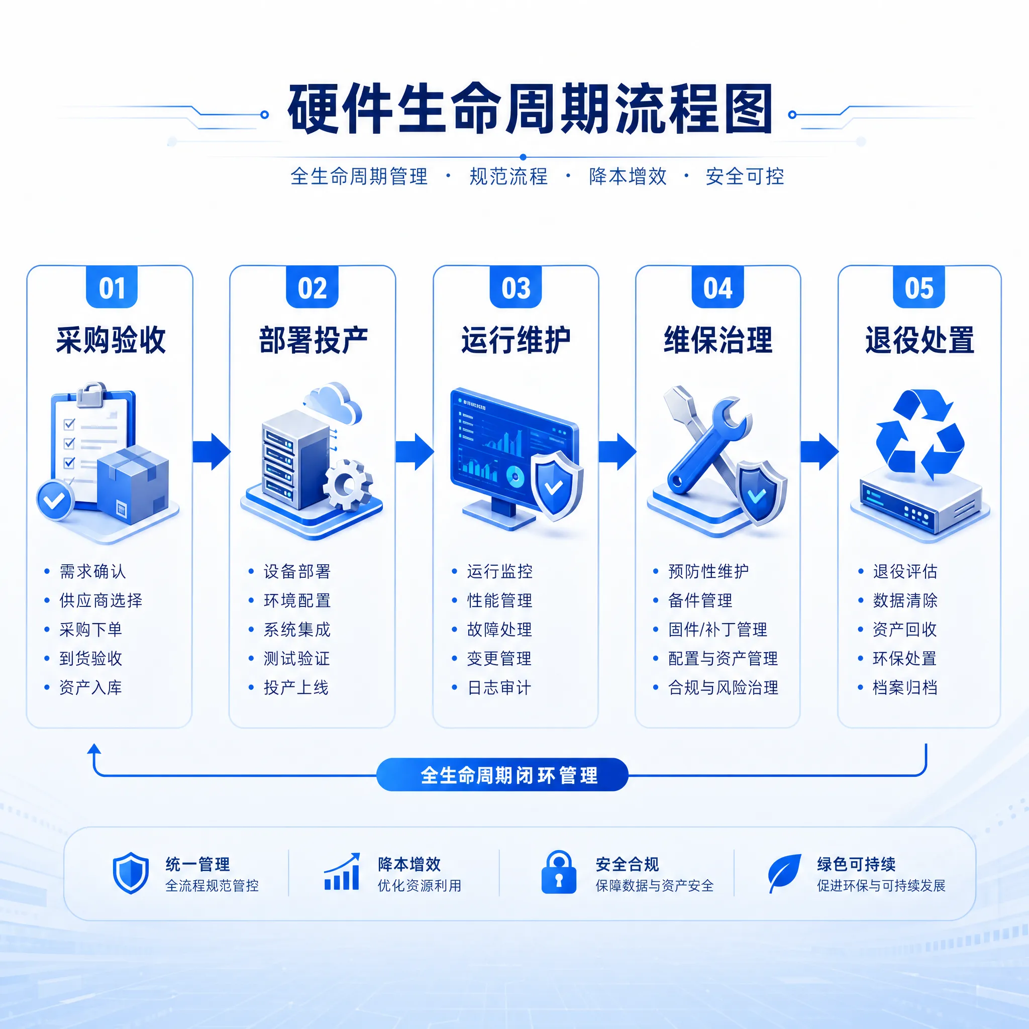Hardware Full Lifecycle Management Guide