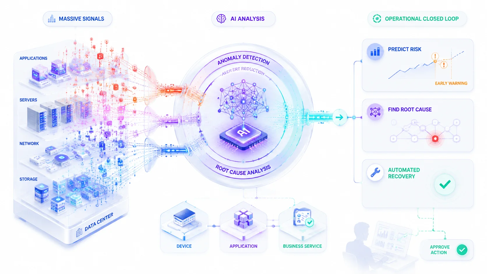 AIOps Practice & Reflections in Large Data Center O&M