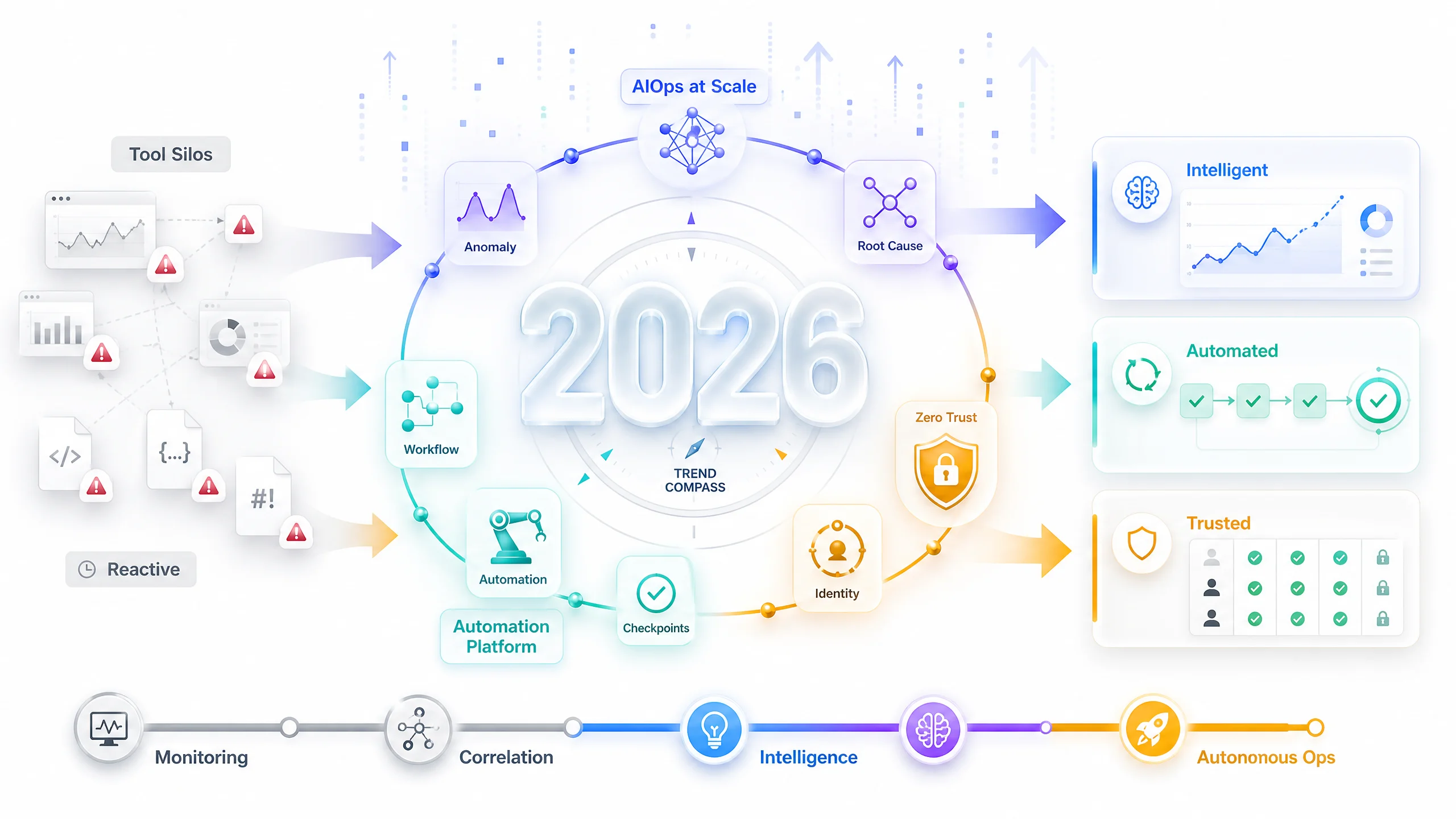 2026 IT Operations Development Trends Report